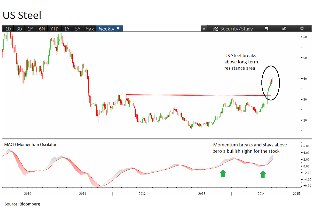 Us Steel Ticker